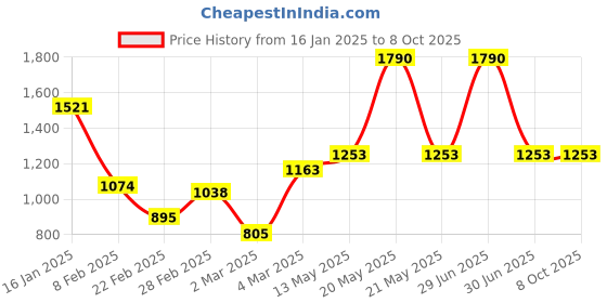 myntra.com Monte Carlo Men Printed Sweatshirt monte carlo Price History Graph from 16 Jan 2025 to 7 Oct 2025