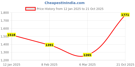 myntra.com Monte Carlo Men Printed Sweatshirt monte carlo Price History Graph from 12 Jan 2025 to 21 Oct 2025
