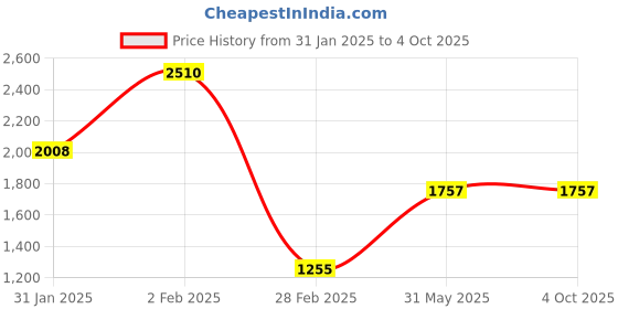 myntra.com Monte Carlo Men Printed Sweatshirt monte carlo Price History Graph from 31 Jan 2025 to 4 Oct 2025