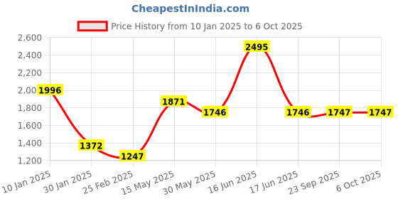 myntra.com Monte Carlo Men Printed Sweatshirt monte carlo Price History Graph from 10 Jan 2025 to 4 Oct 2025