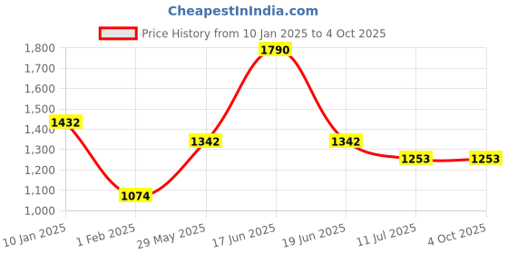 myntra.com Monte Carlo Men Printed Sweatshirt monte carlo Price History Graph from 10 Jan 2025 to 4 Oct 2025