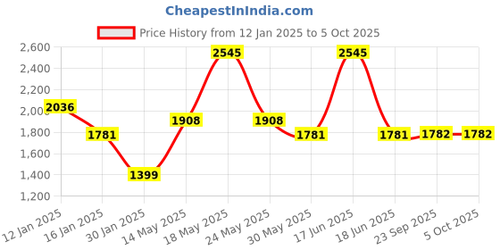 myntra.com Monte Carlo Men Printed Sweatshirt monte carlo Price History Graph from 12 Jan 2025 to 4 Oct 2025