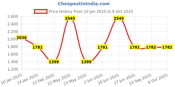 myntra.com Monte Carlo Men Printed Sweatshirt monte carlo Price History Graph from 10 Jan 2025 to 4 Oct 2025