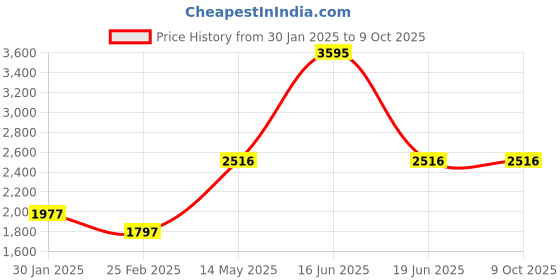 myntra.com Monte Carlo Men Printed Sweatshirt monte carlo Price History Graph from 30 Jan 2025 to 8 Oct 2025