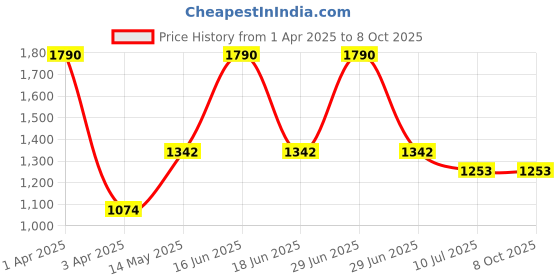 myntra.com Monte Carlo Men Printed Sweatshirt monte carlo Price History Graph from 1 Apr 2025 to 8 Oct 2025