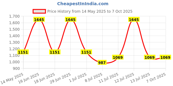 myntra.com Monte Carlo Men Printed Sweatshirt monte carlo Price History Graph from 14 May 2025 to 7 Oct 2025