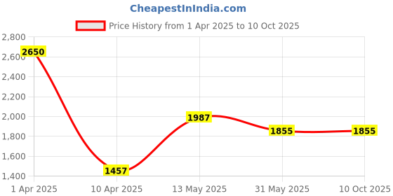myntra.com Monte Carlo Men Printed Sweatshirt monte carlo Price History Graph from 1 Apr 2025 to 4 Oct 2025