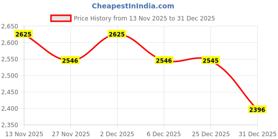 myntra.com Monte Carlo Men Printed Sweatshirt monte carlo Price History Graph from 13 Nov 2025 to 31 Dec 2025