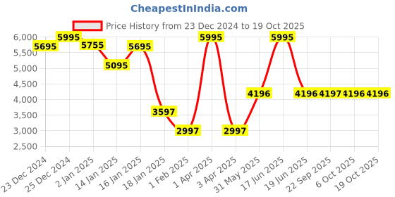 myntra.com Monte Carlo Men Printed Woollen Pullover monte carlo Price History Graph from 23 Dec 2024 to 18 Oct 2025