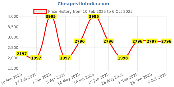 myntra.com Monte Carlo Men Printed Woollen Pullover monte carlo Price History Graph from 10 Feb 2025 to 5 Oct 2025