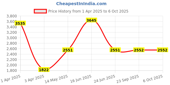 myntra.com Monte Carlo Men Printed Woollen Pullover monte carlo Price History Graph from 1 Apr 2025 to 5 Oct 2025