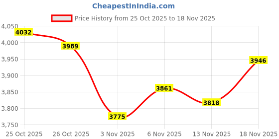 myntra.com Monte Carlo Men Printed Woollen Pullover monte carlo Price History Graph from 25 Oct 2025 to 18 Nov 2025