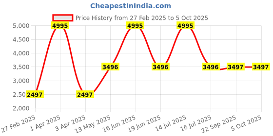 myntra.com Monte Carlo Men Printed Woollen Pullover Sweater monte carlo Price History Graph from 27 Feb 2025 to 4 Oct 2025