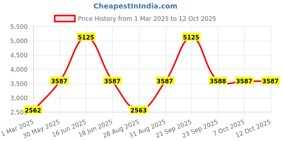 myntra.com Monte Carlo Men Printed Woollen Pullover Sweater monte carlo Price History Graph from 1 Mar 2025 to 12 Oct 2025
