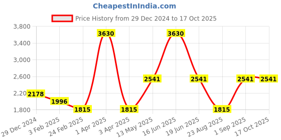 myntra.com Monte Carlo Men Printed Woollen Sweater Vest monte carlo Price History Graph from 29 Dec 2024 to 16 Oct 2025