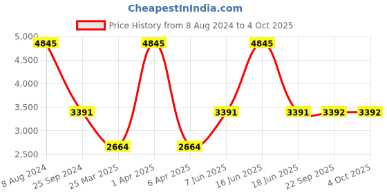 myntra.com Monte Carlo Men Puffer Jacket monte carlo Price History Graph from 8 Aug 2024 to 4 Oct 2025