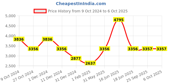 myntra.com Monte Carlo Men Puffer Jacket monte carlo Price History Graph from 9 Oct 2024 to 4 Oct 2025