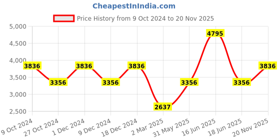 myntra.com Monte Carlo Men Puffer Jacket monte carlo Price History Graph from 9 Oct 2024 to 20 Nov 2025