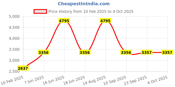 myntra.com Monte Carlo Men Puffer Jacket monte carlo Price History Graph from 10 Feb 2025 to 4 Oct 2025