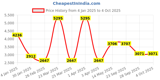 myntra.com Monte Carlo Men Puffer Jacket monte carlo Price History Graph from 4 Jan 2025 to 4 Oct 2025