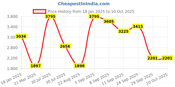 myntra.com Monte Carlo Men Puffer Jacket monte carlo Price History Graph from 18 Jan 2025 to 8 Oct 2025