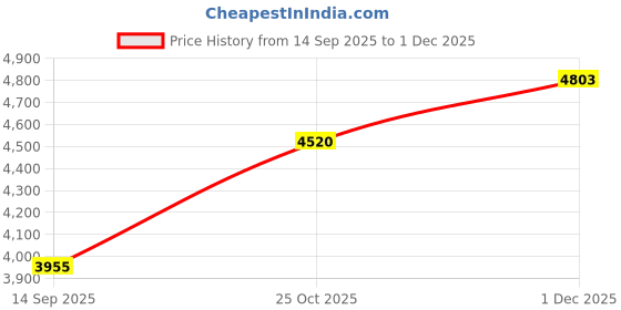 myntra.com Monte Carlo Men Puffer Jacket monte carlo Price History Graph from 14 Sep 2025 to 1 Dec 2025