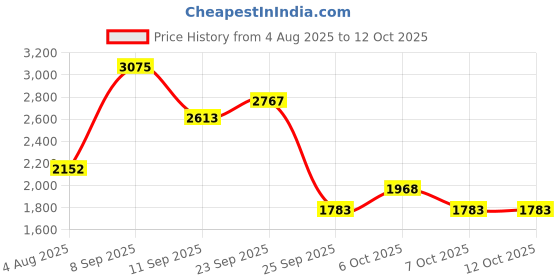 myntra.com Monte Carlo Men Puffer Jacket monte carlo Price History Graph from 4 Aug 2025 to 12 Oct 2025