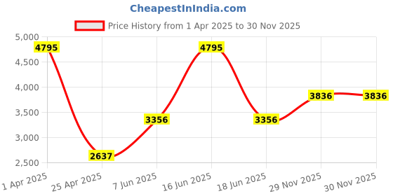 myntra.com Monte Carlo Men Puffer Jacket monte carlo Price History Graph from 1 Apr 2025 to 29 Nov 2025