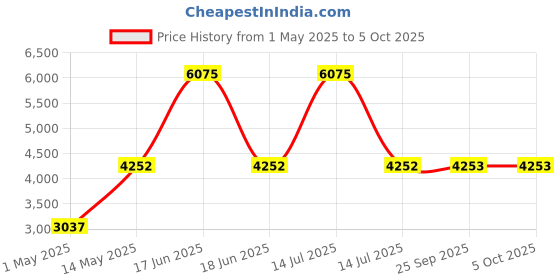 myntra.com Monte Carlo Men Puffer Jacket monte carlo Price History Graph from 1 May 2025 to 4 Oct 2025