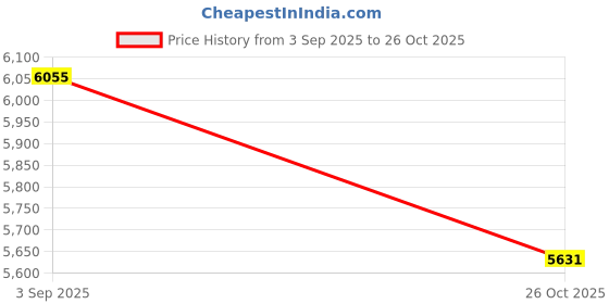 myntra.com Monte Carlo Men Puffer Jacket monte carlo Price History Graph from 3 Sep 2025 to 26 Oct 2025