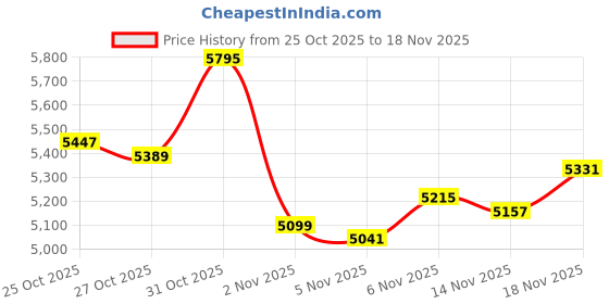 myntra.com Monte Carlo Men Puffer Jacket monte carlo Price History Graph from 25 Oct 2025 to 18 Nov 2025