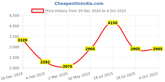 myntra.com Monte Carlo Men Puffer Jacket with Patchwork monte carlo Price History Graph from 29 Dec 2024 to 4 Oct 2025