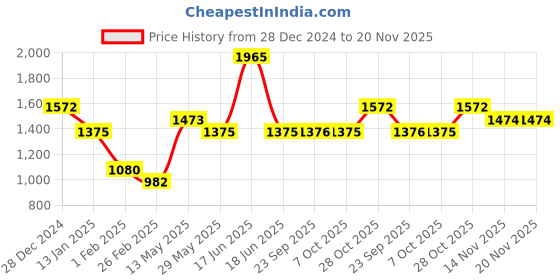 myntra.com Monte Carlo Men Pullover monte carlo Price History Graph from 28 Dec 2024 to 20 Nov 2025