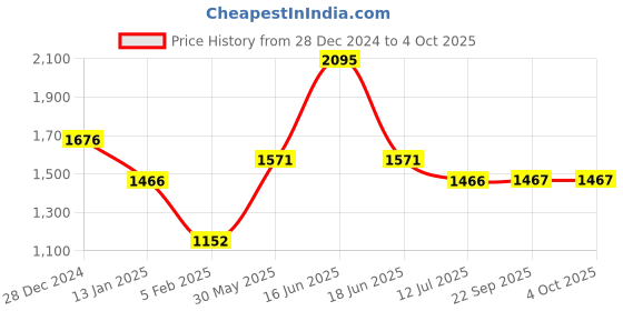 myntra.com Monte Carlo Men Pullover monte carlo Price History Graph from 28 Dec 2024 to 4 Oct 2025