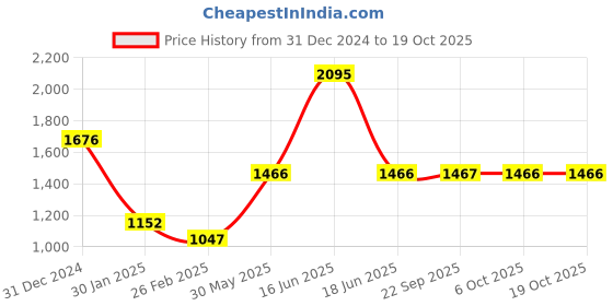 myntra.com Monte Carlo Men Pullover monte carlo Price History Graph from 31 Dec 2024 to 18 Oct 2025