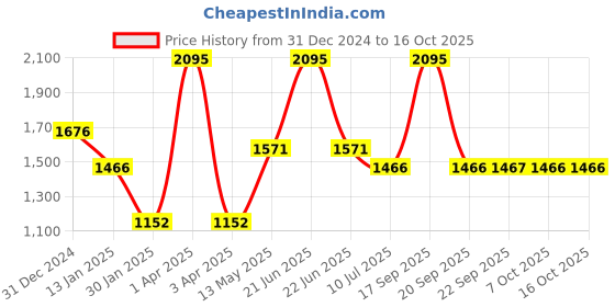 myntra.com Monte Carlo Men Pullover monte carlo Price History Graph from 31 Dec 2024 to 16 Oct 2025