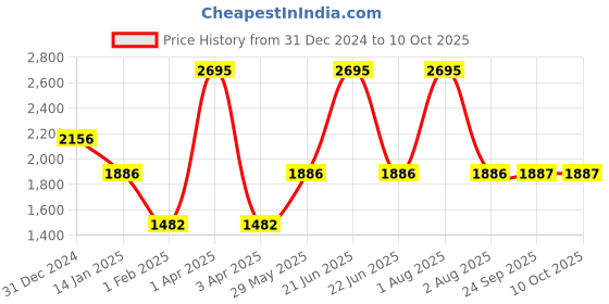 myntra.com Monte Carlo Men Pullover monte carlo Price History Graph from 31 Dec 2024 to 10 Oct 2025