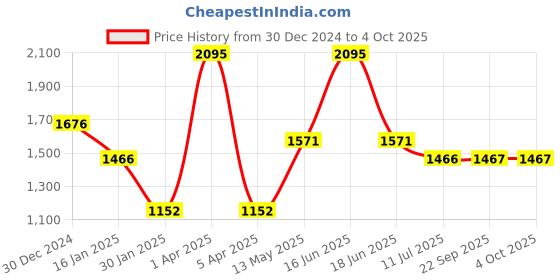 myntra.com Monte Carlo Men Pullover monte carlo Price History Graph from 30 Dec 2024 to 4 Oct 2025
