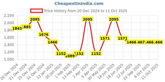 myntra.com Monte Carlo Men Pullover monte carlo Price History Graph from 20 Dec 2024 to 11 Oct 2025