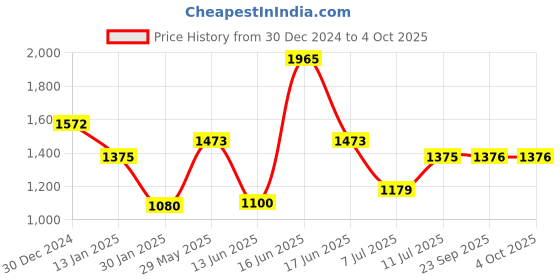 myntra.com Monte Carlo Men Pullover monte carlo Price History Graph from 30 Dec 2024 to 4 Oct 2025