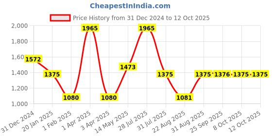 myntra.com Monte Carlo Men Pullover monte carlo Price History Graph from 31 Dec 2024 to 12 Oct 2025