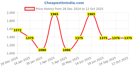 myntra.com Monte Carlo Men Pullover monte carlo Price History Graph from 28 Dec 2024 to 12 Oct 2025