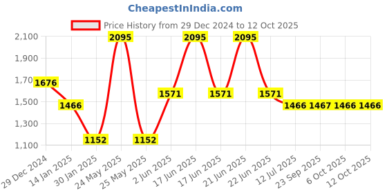 myntra.com Monte Carlo Men Pullover monte carlo Price History Graph from 29 Dec 2024 to 11 Oct 2025