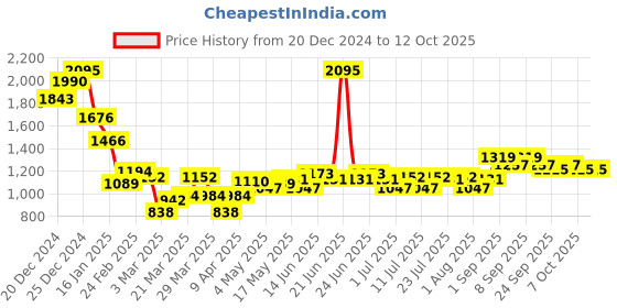 myntra.com Monte Carlo Men Pullover monte carlo Price History Graph from 20 Dec 2024 to 7 Oct 2025