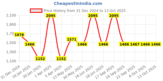 myntra.com Monte Carlo Men Pullover monte carlo Price History Graph from 31 Dec 2024 to 12 Oct 2025