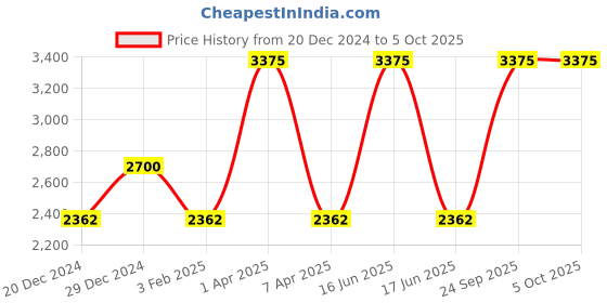 myntra.com Monte Carlo Men Pullover monte carlo Price History Graph from 20 Dec 2024 to 4 Oct 2025