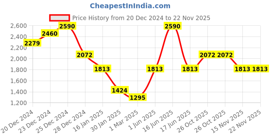 myntra.com Monte Carlo Men Pullover monte carlo Price History Graph from 20 Dec 2024 to 22 Nov 2025
