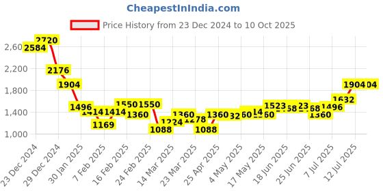 myntra.com Monte Carlo Men Pullover monte carlo Price History Graph from 23 Dec 2024 to 10 Oct 2025