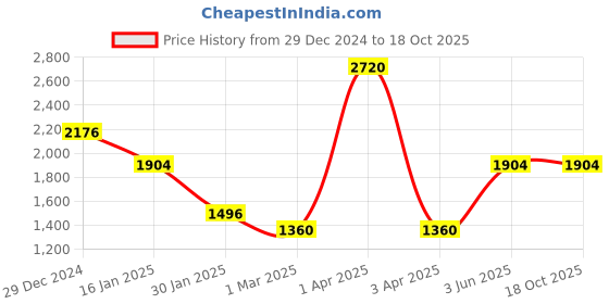myntra.com Monte Carlo Men Pullover monte carlo Price History Graph from 29 Dec 2024 to 18 Oct 2025