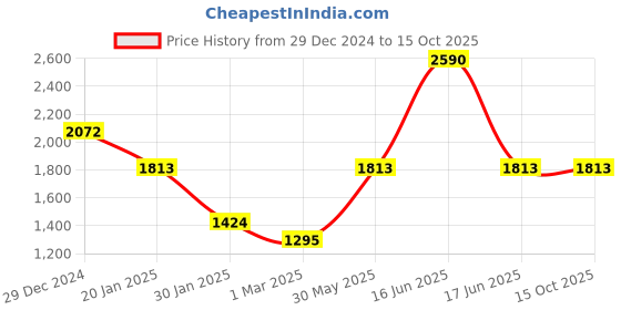 myntra.com Monte Carlo Men Pullover monte carlo Price History Graph from 29 Dec 2024 to 15 Oct 2025